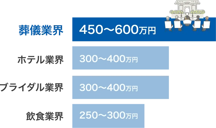 各業界の平均年収