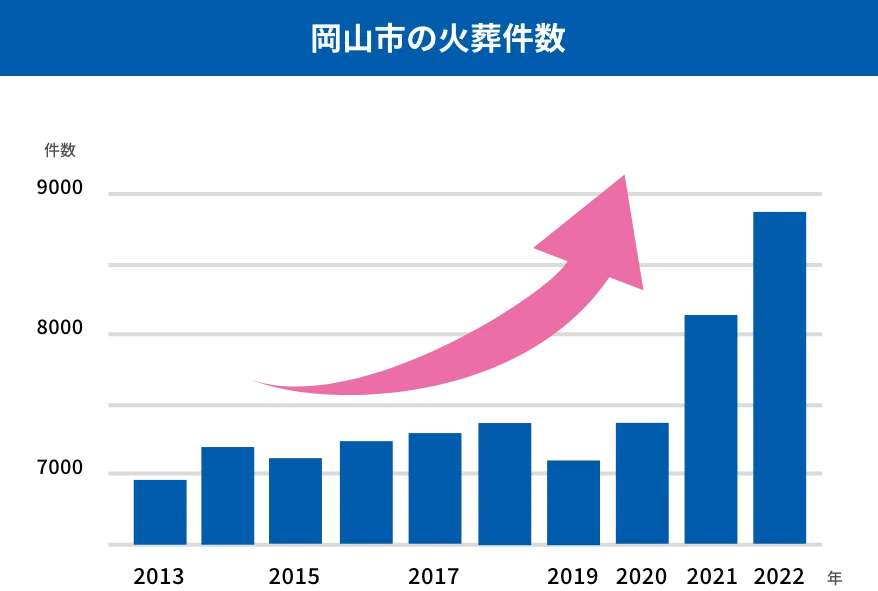 岡山市の火葬件数