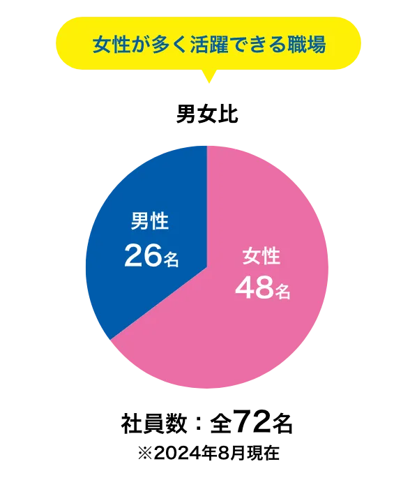 女性が多く活躍できる職場 男女比：男性26名、女性48名