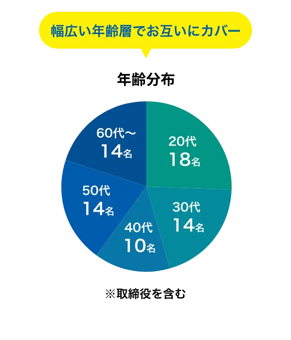 幅広い年齢層でお互いにカバー　年齢分布：20代18名、30代14名、40代10名、50代14名、60代以上14名（取締役を含む）