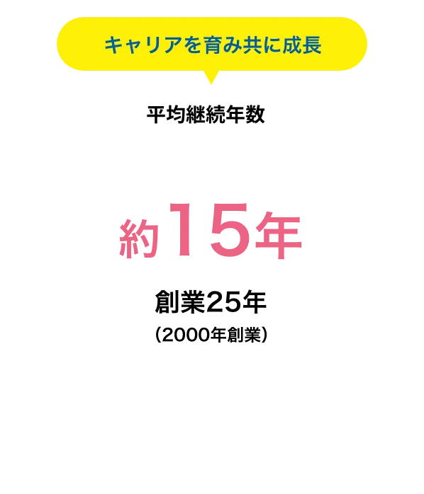 キャリアを育み共に成長　平均継続年数　約15年　創業25年