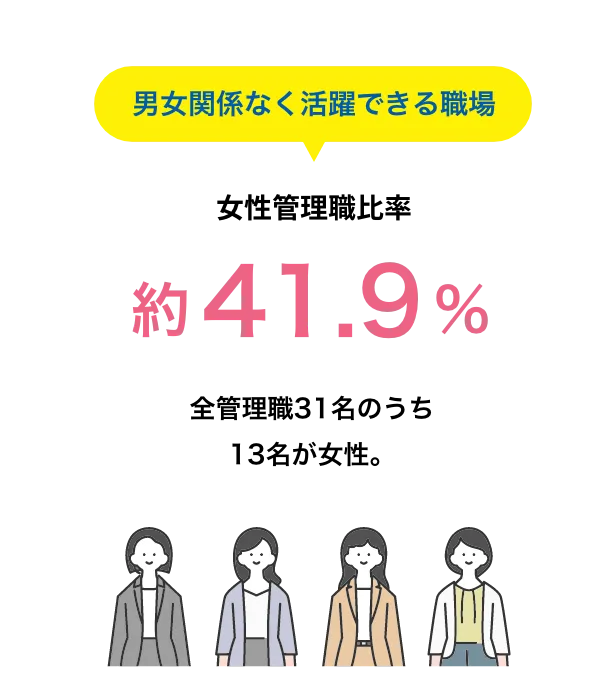 男女関係なく活躍できる職場　女性管理職比率　約41.9%。全管理職31名のうち13名が女性。