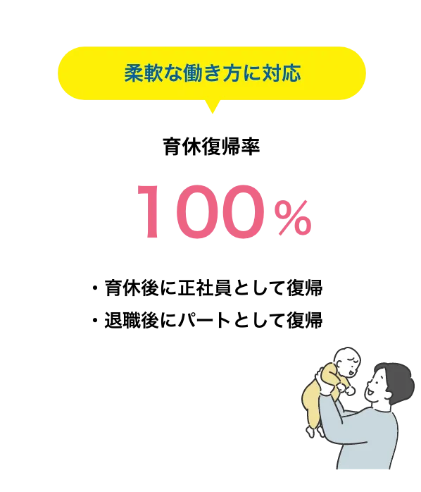 柔軟な働き方に対応　育休復帰率100% ・育休後に正社員として復帰・退職後にパートとして復帰