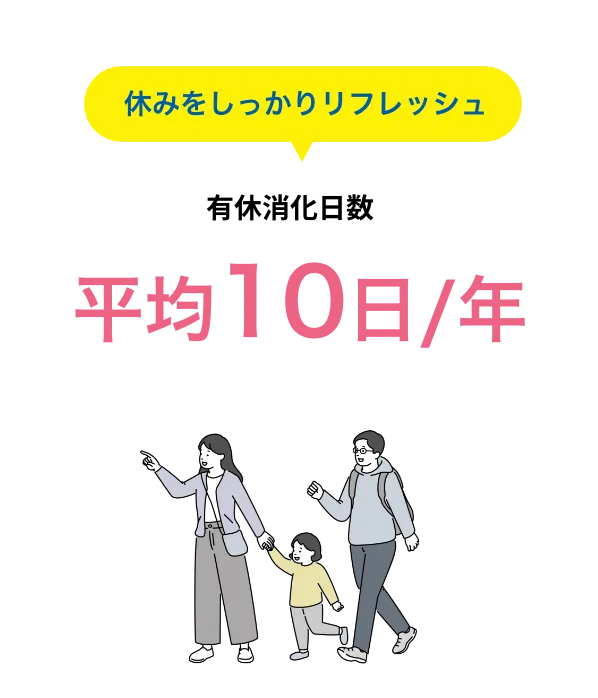 休みをしっかりリフレッシュ 有休消化日数 平均10日/年