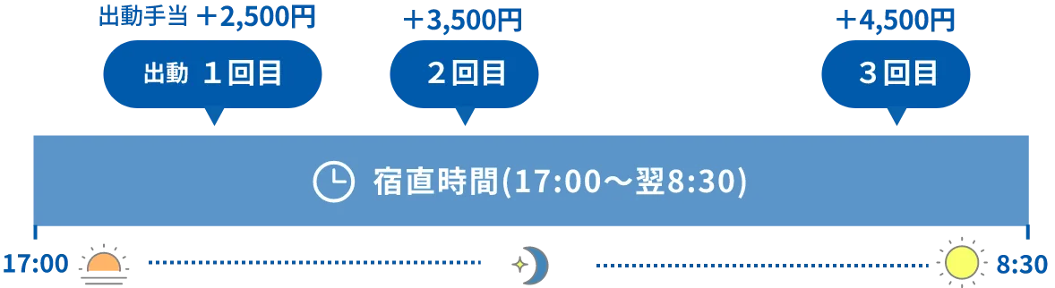 出勤1回目 +2500円、出勤2回目 +3500円、出勤3回目 +4500円